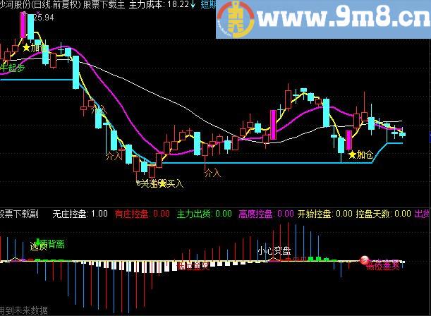 通达信有庄控盘牛股启动关注副图指标