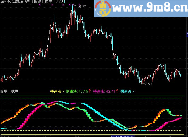 通达信快慢线附图源码贴图