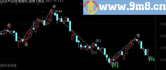通达信自动画浪的指标公式
