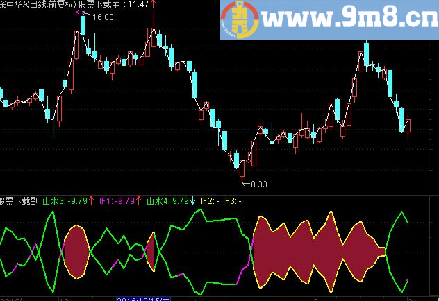 通达信鱼身战法副图指标