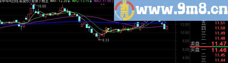 通达信江恩买卖副图指标