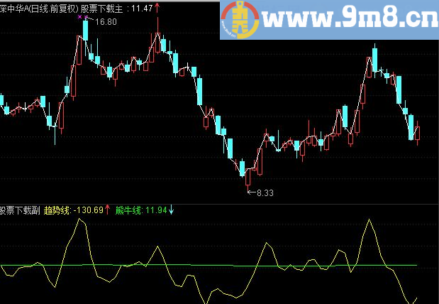通达信短线决杀副图指标