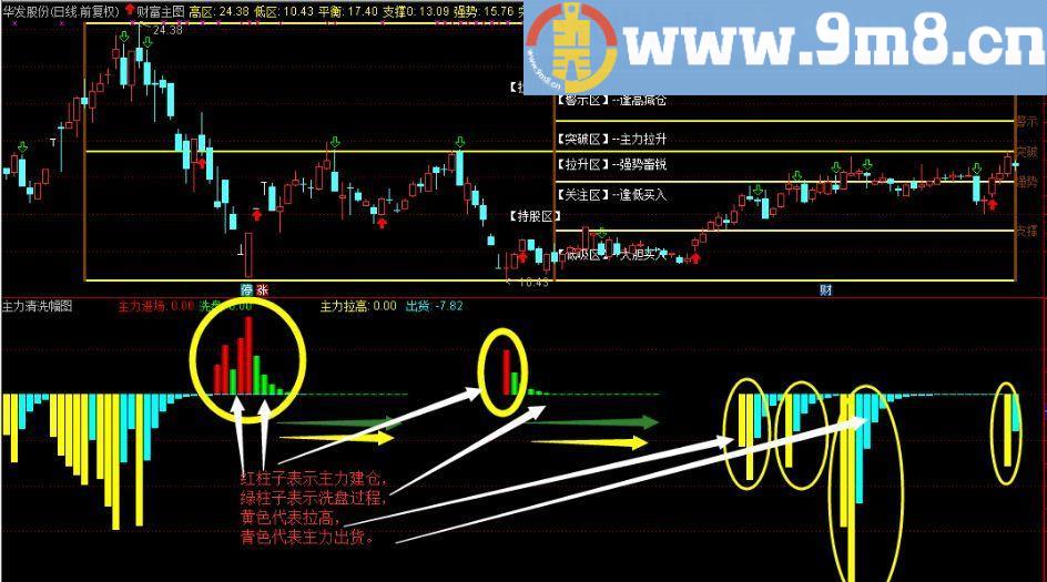 通达信主力清洗选股（指标选股贴图）