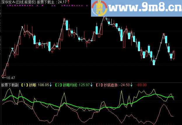 通达信锁筹均线副图指标