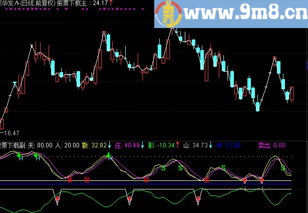 通达信股道財金副图指标