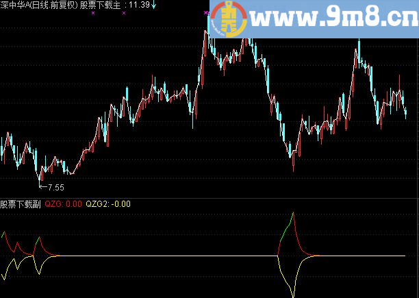 通达信抄底宝源码副图