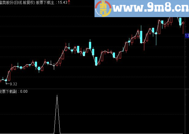麟龙操盘手软件特色选股之三（短线必杀一）