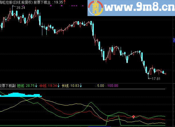 通达信黄金底副图源码