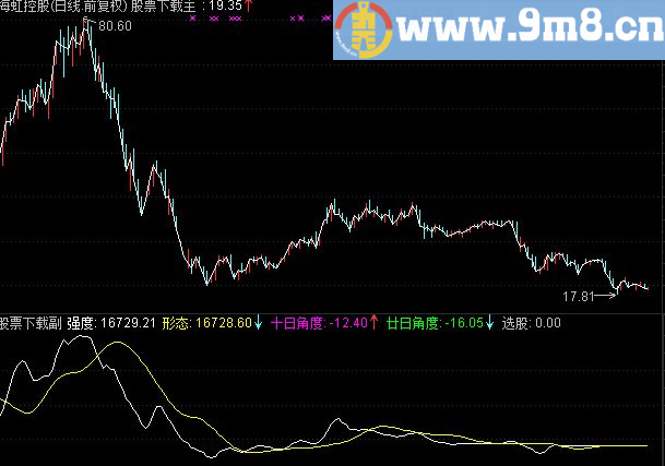 通达信孟子强势副图指标
