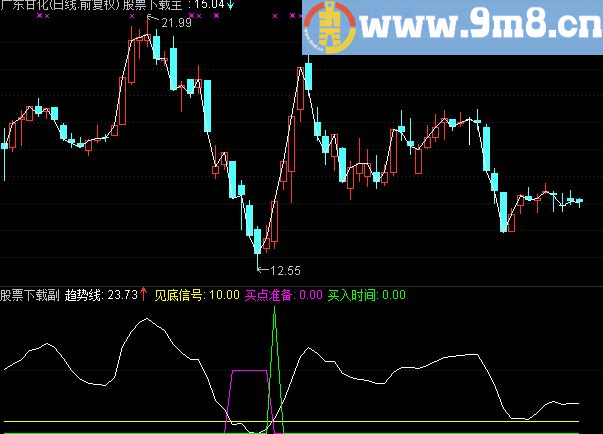 通达信百万测底副图指标