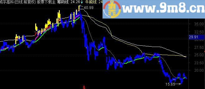 通达信强牛主图指标