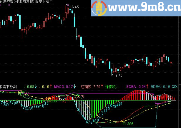 通达信彩色MACD无未来函数放心使用！
