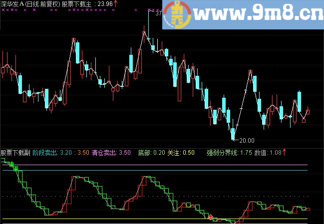通达信【TWD大盘指标】这个指标看大盘应该不错