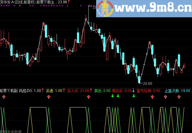 通达信直观显示您的买入卖出策略成功率 副图源码