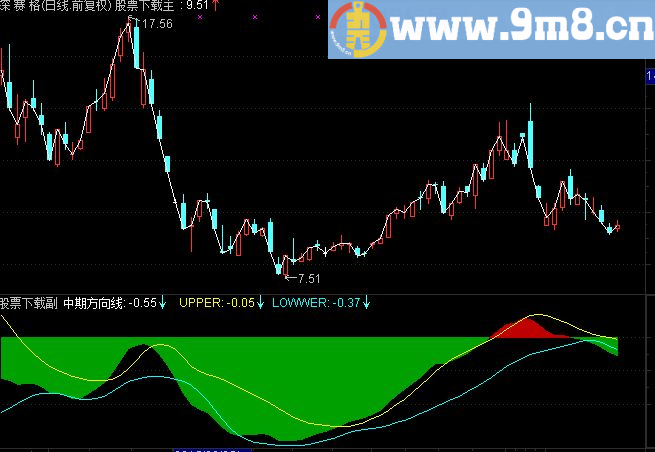 麟龙操盘手软件特色功能（DIRECT）中期方向线副图指标