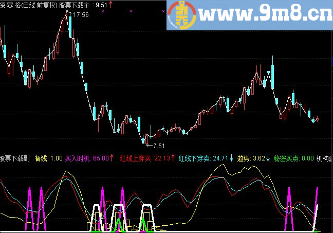 通达信跟庄进退副图指标