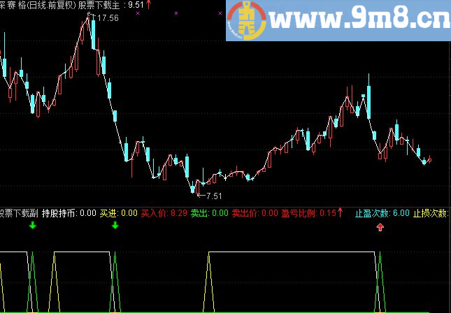 通达信直观显示您的买入卖出策略成功率副图源码