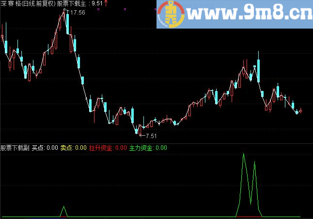 通达信绝对赚钱副图指标