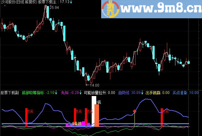 通达信出手就赢副图指标