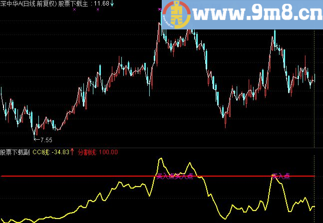 通达信CCI抓主升浪副图指标公式