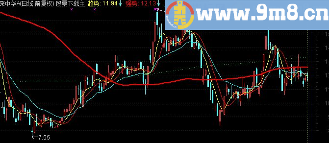 通达信宝典疯牛副图指标