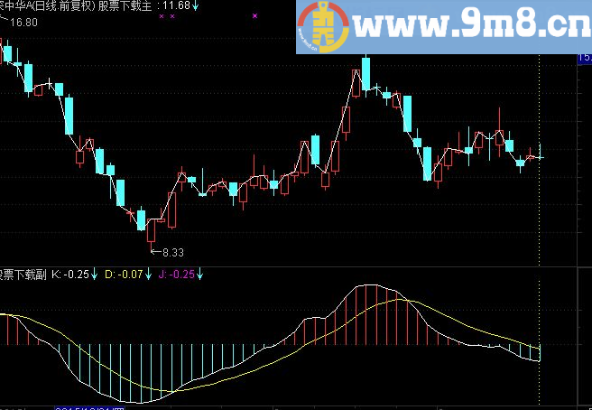 通达信趋势副图指标