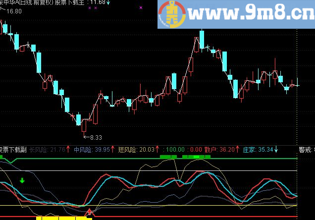 通达信风险副图指标