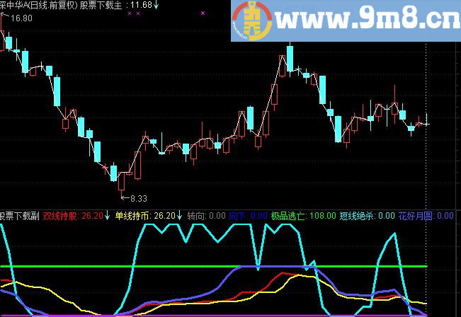 通达信满堂红副图源码