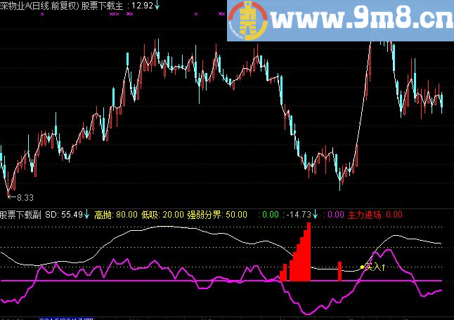 通达信复合指标副图指标