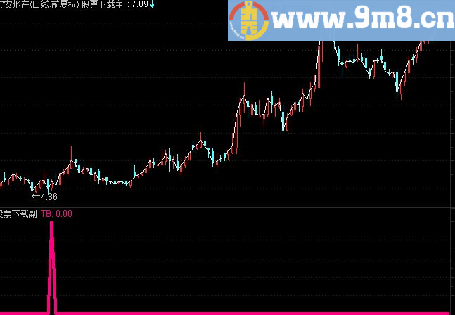 通达信布林突变副图指标