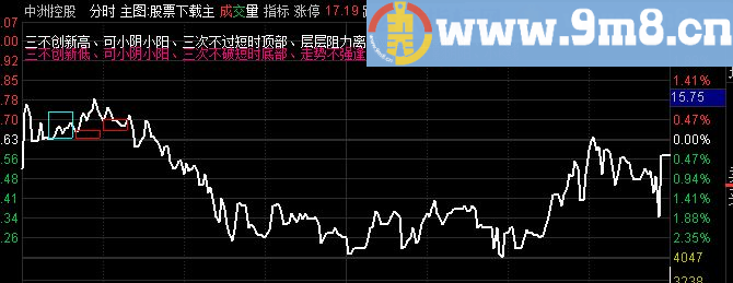 开盘十五分钟三线选股 分时幅图（十分钟分时主图）