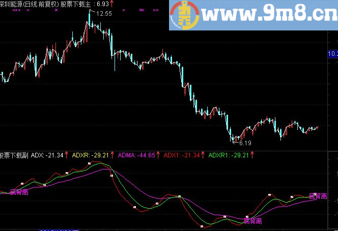 通达信背离指标公式