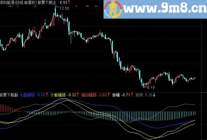 通达信相对强弱 对比大盘,波段操作