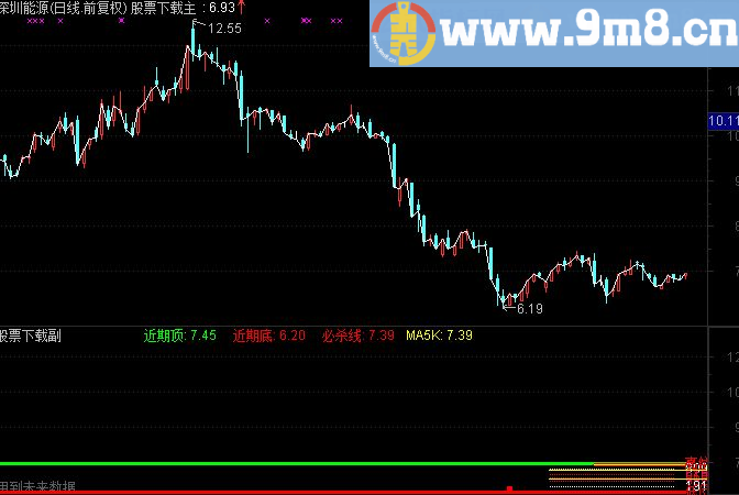 通达信顶底压力黄金分割线开始