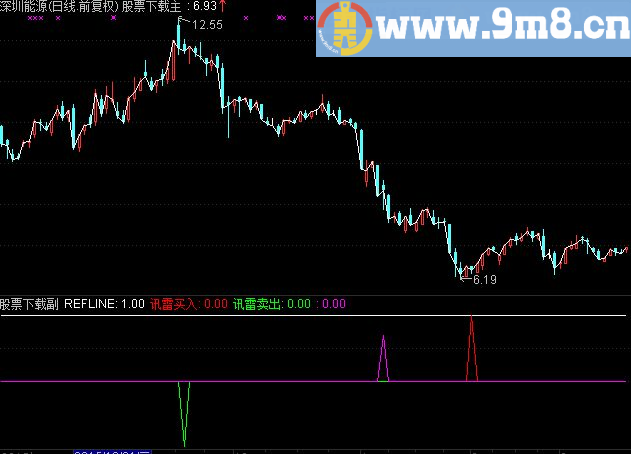 通达信讯雷天成副图指标