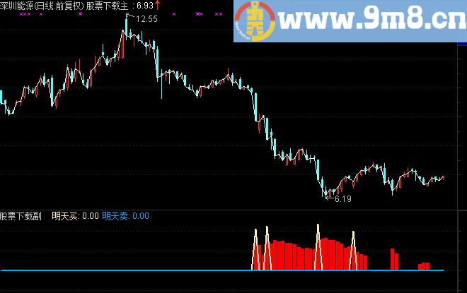 通达信主力建仓出货副图指标