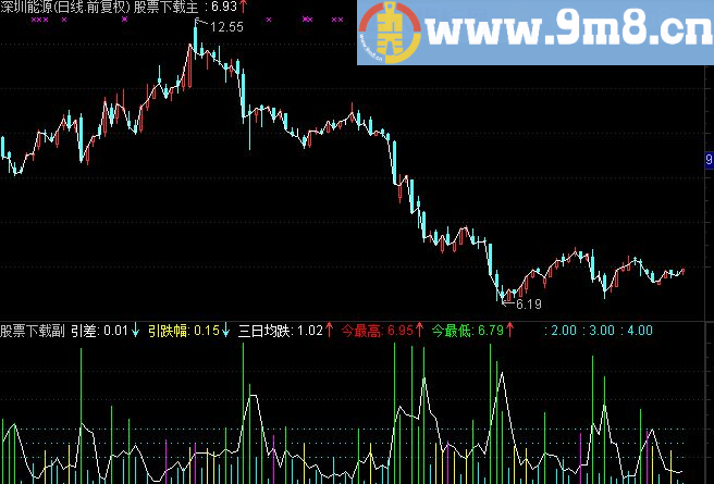 通达信天天最低价副图指标