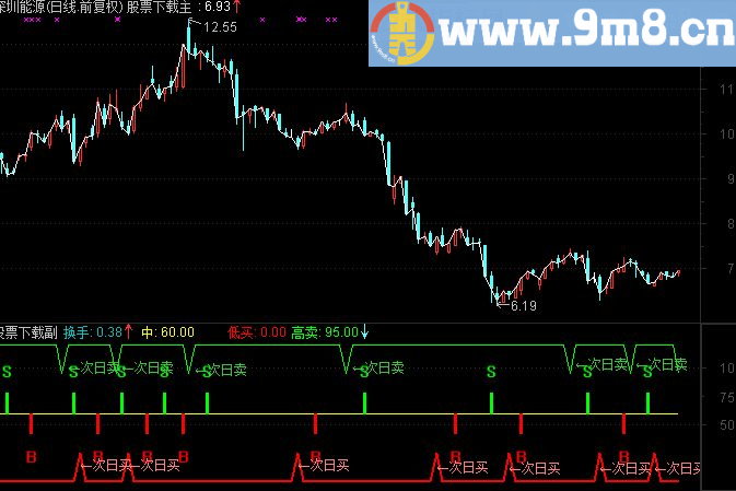 通达信☆经典的指标最实用☆ KDJ买卖（指标副图贴图）