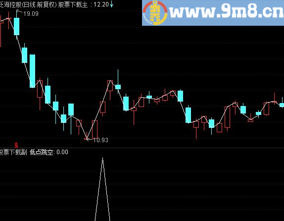 通达信《领带低点跳空》（源码、副图\选股、说明、贴图、大智慧）