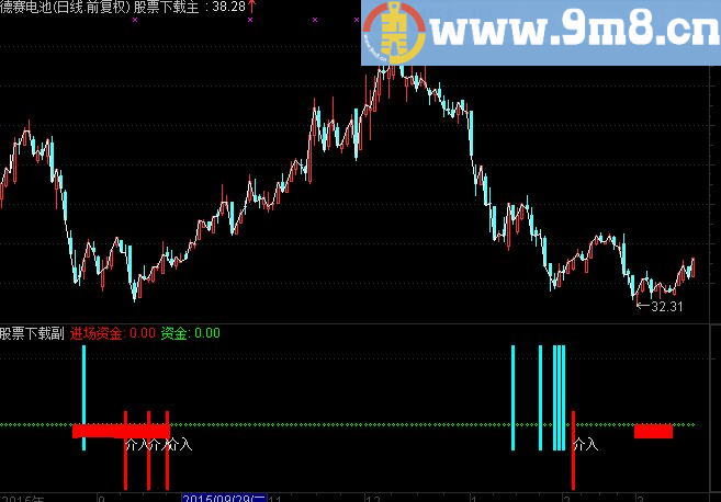 通达信大盘神针左侧交易指标公式