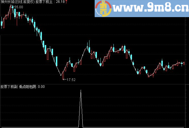 通达信《领带低点阳包阴》源码副图选股贴图大智慧