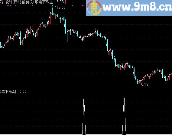 通达信七星灯源码选股/副图附指标用法