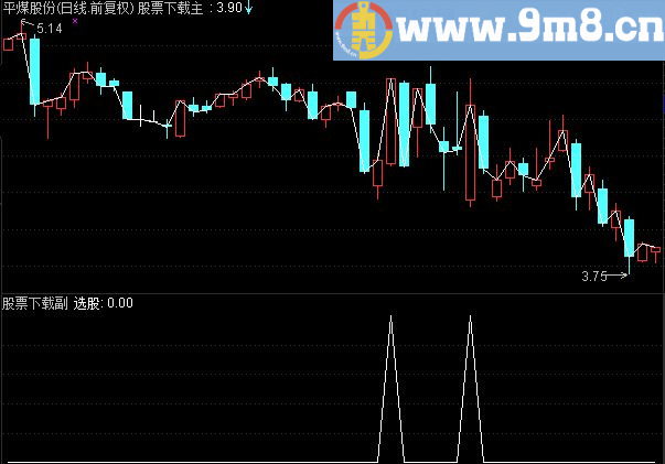 通达信一阳穿四线副图指标