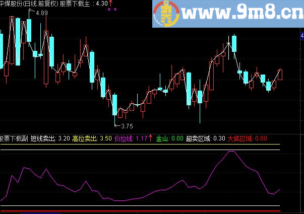 通达信极品副图公式