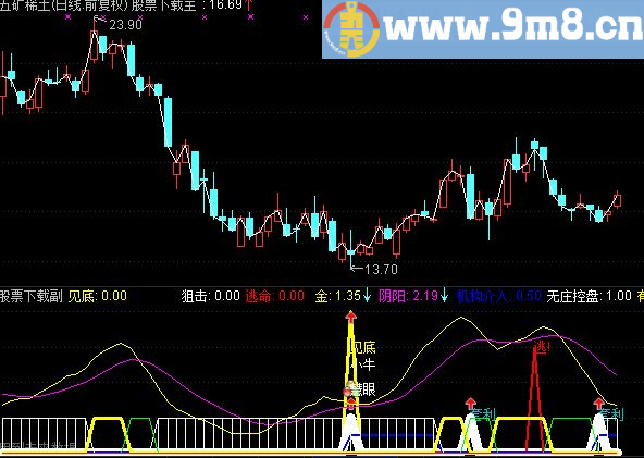 通达信金波段副图指标源码