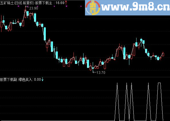 通达信涨停回马枪优化版