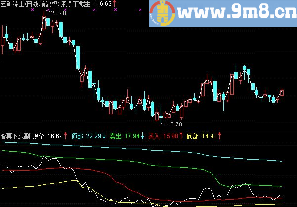 通达信按部就班副图指标