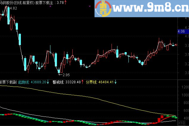 通达信波段金股源码