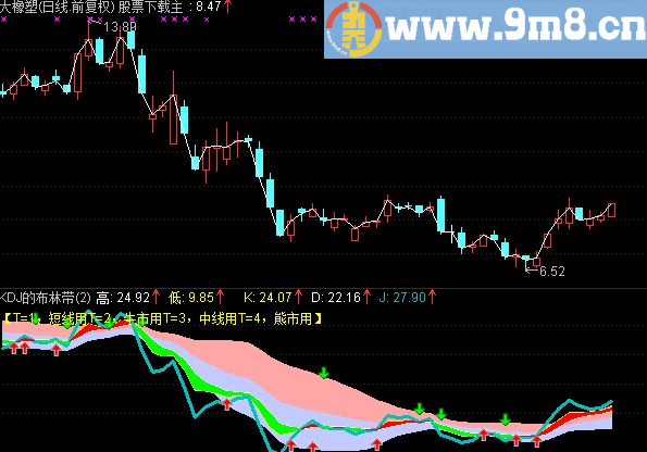 通达信周期可调的KDJ布林带源码附图无未来