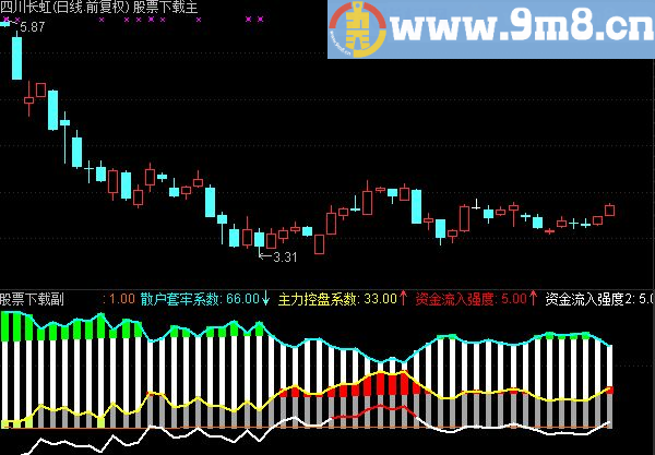 通达信主力散户筹码B副图指标